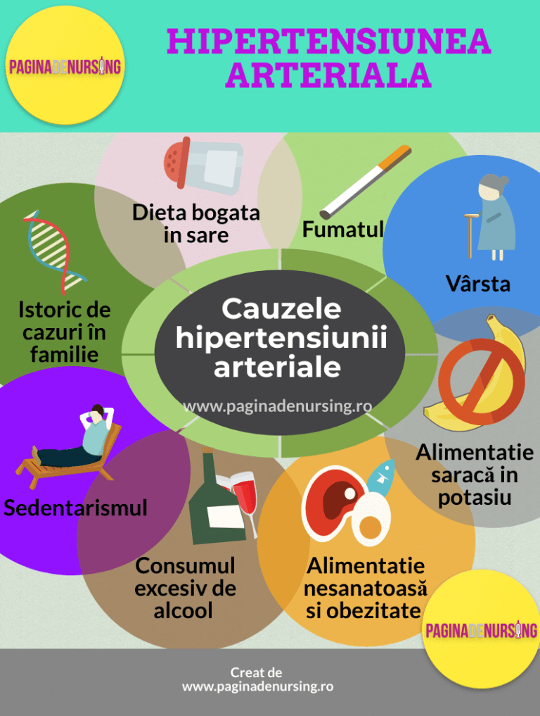 Hipertensiunea Arterială (îngrijirea Pacientului Cu Hipertensiune ...