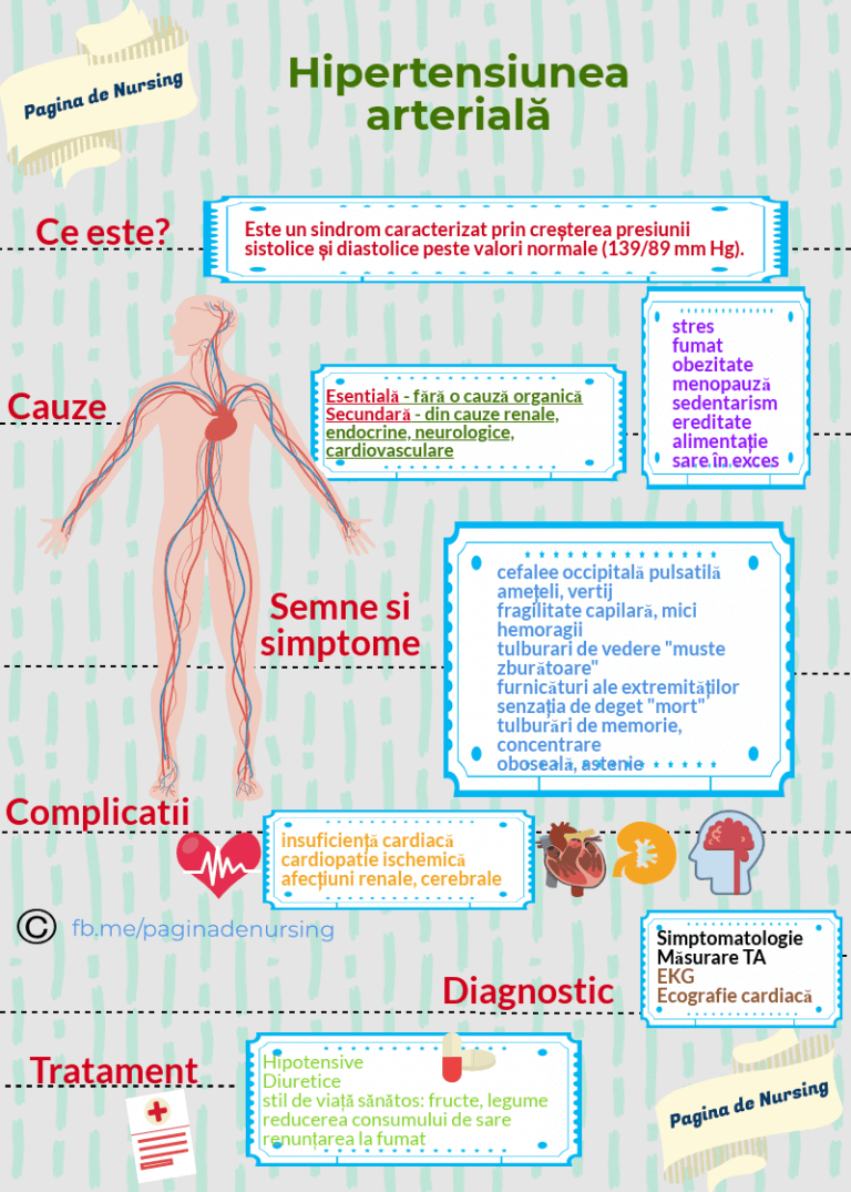 Hipertensiunea Arterială (îngrijirea Pacientului Cu Hipertensiune ...