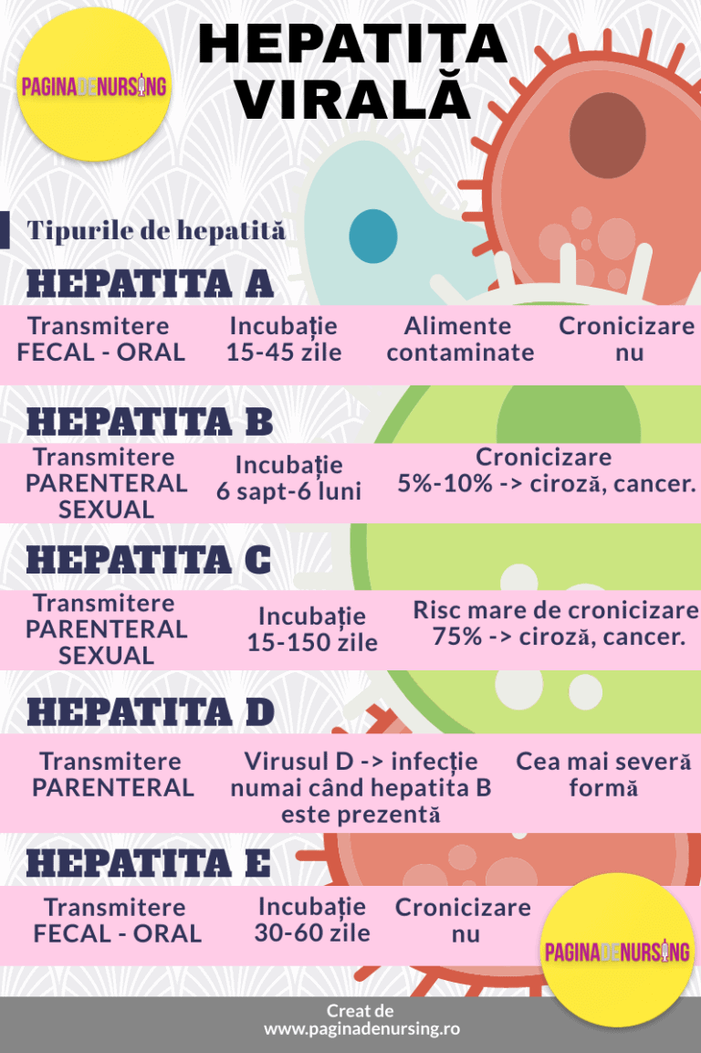 Hepatita Virală Acută - Tipuri De Hepatite - Pagina De Nursing